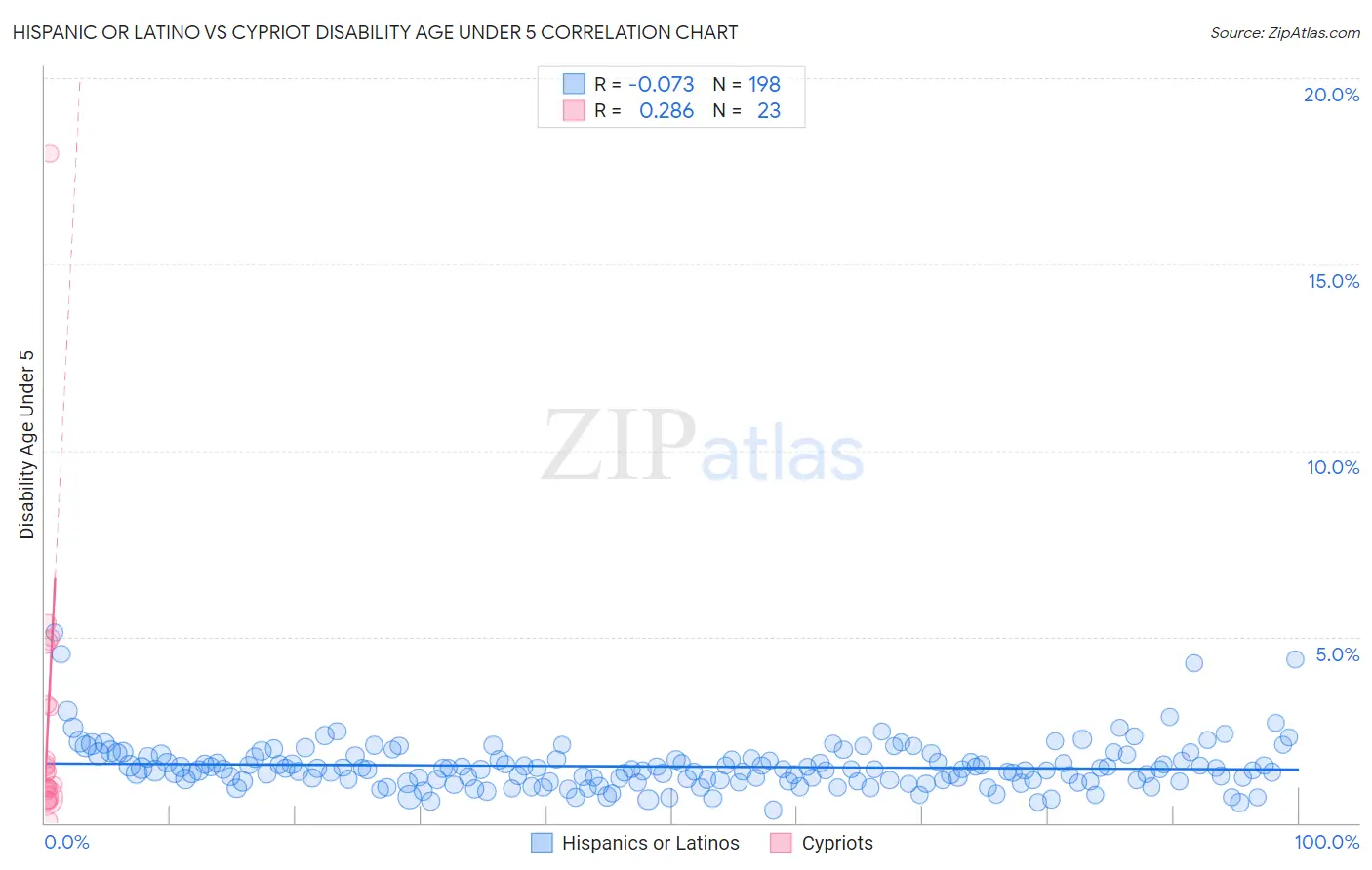 Hispanic or Latino vs Cypriot Disability Age Under 5
