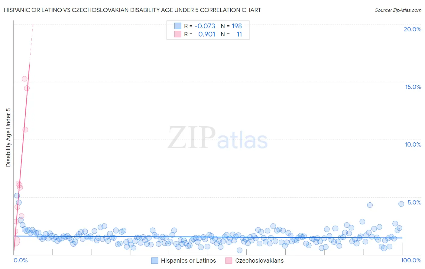 Hispanic or Latino vs Czechoslovakian Disability Age Under 5
