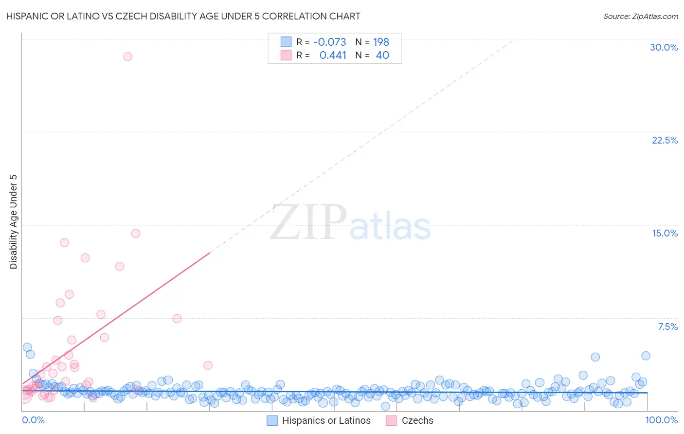 Hispanic or Latino vs Czech Disability Age Under 5