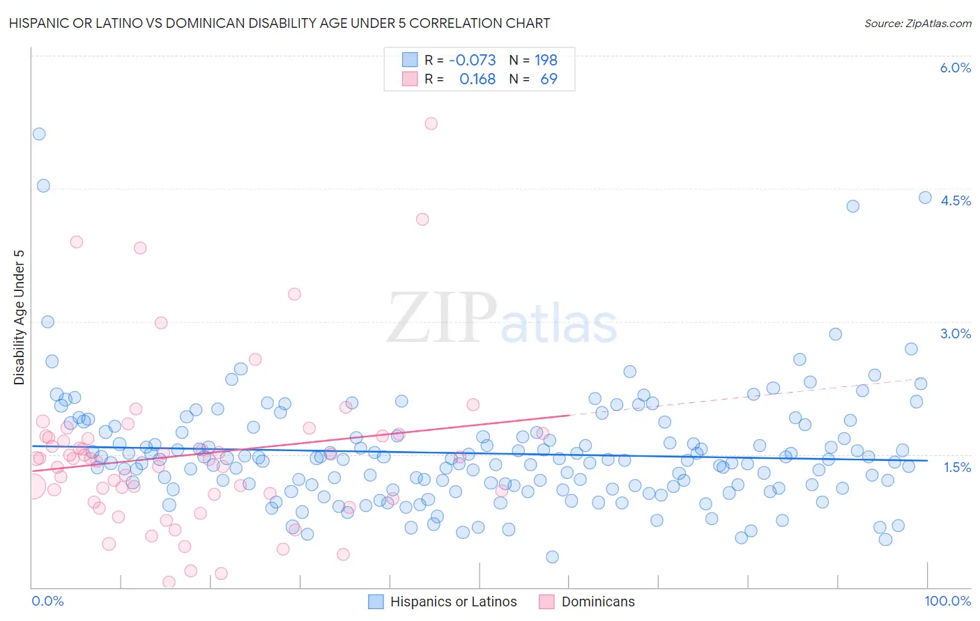 Hispanic or Latino vs Dominican Disability Age Under 5