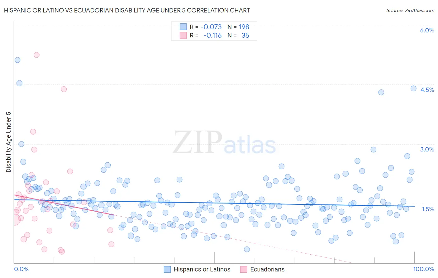 Hispanic or Latino vs Ecuadorian Disability Age Under 5