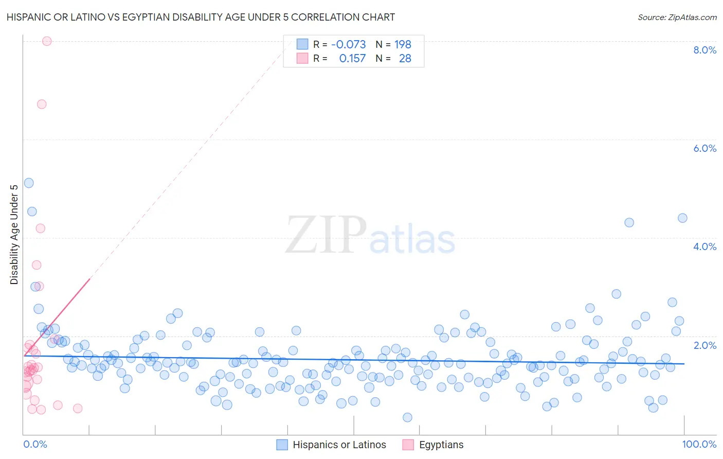 Hispanic or Latino vs Egyptian Disability Age Under 5