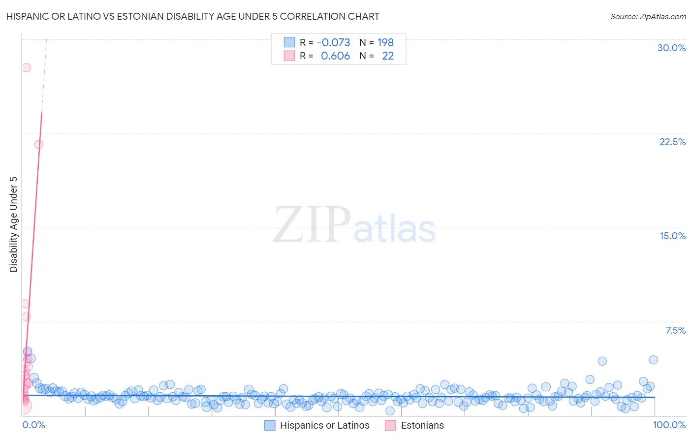 Hispanic or Latino vs Estonian Disability Age Under 5