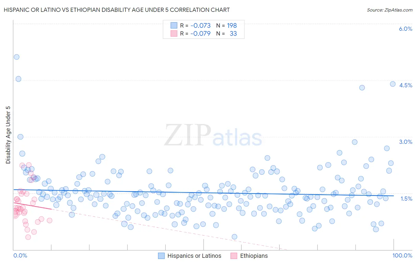 Hispanic or Latino vs Ethiopian Disability Age Under 5