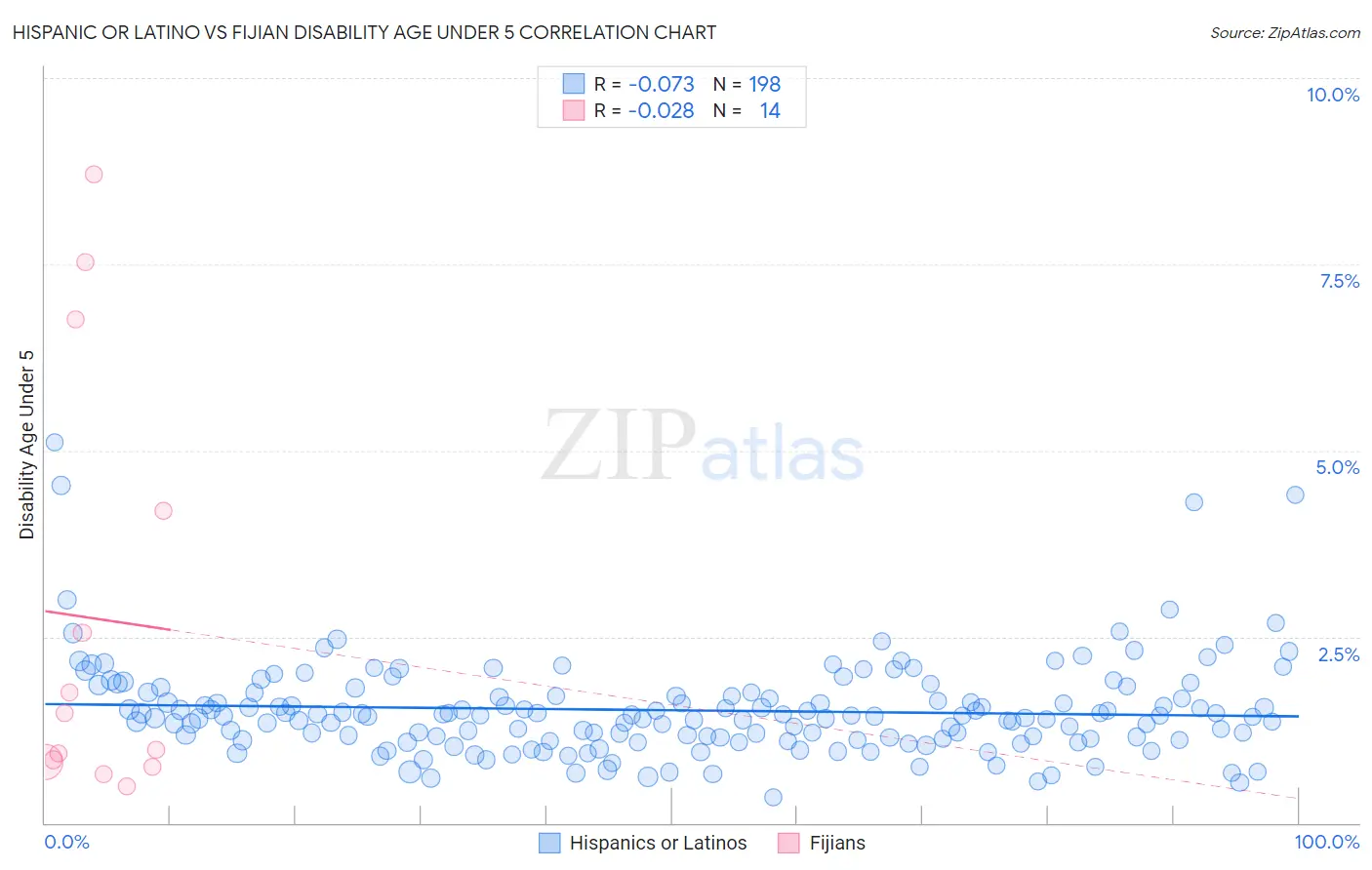 Hispanic or Latino vs Fijian Disability Age Under 5