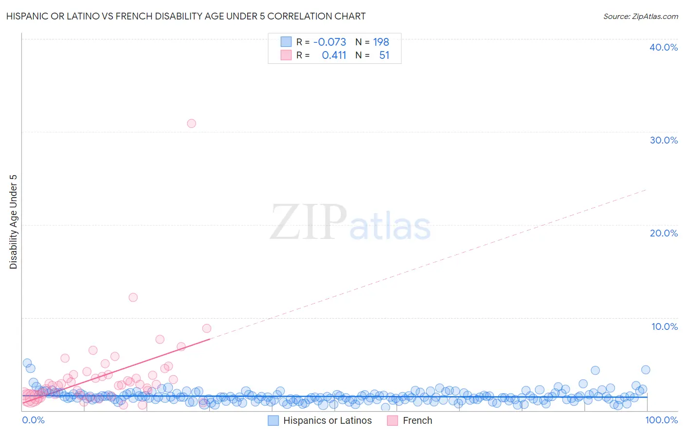 Hispanic or Latino vs French Disability Age Under 5