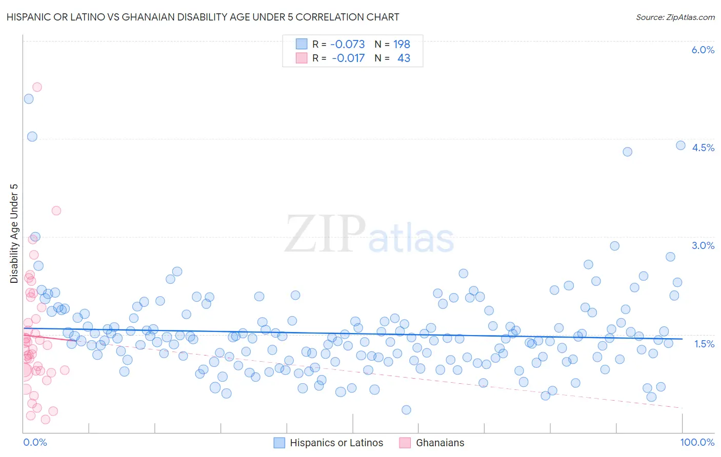 Hispanic or Latino vs Ghanaian Disability Age Under 5