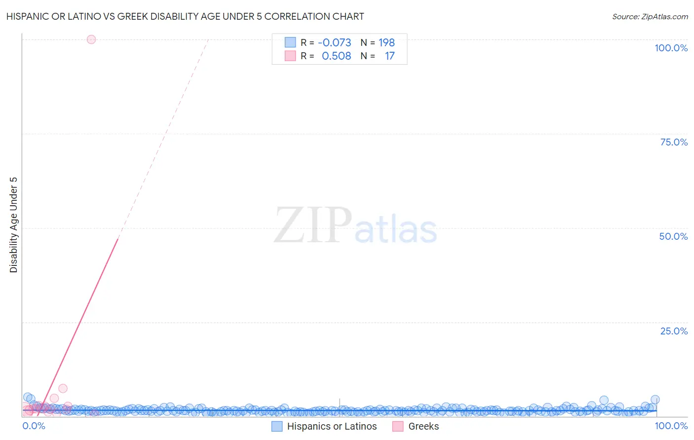 Hispanic or Latino vs Greek Disability Age Under 5