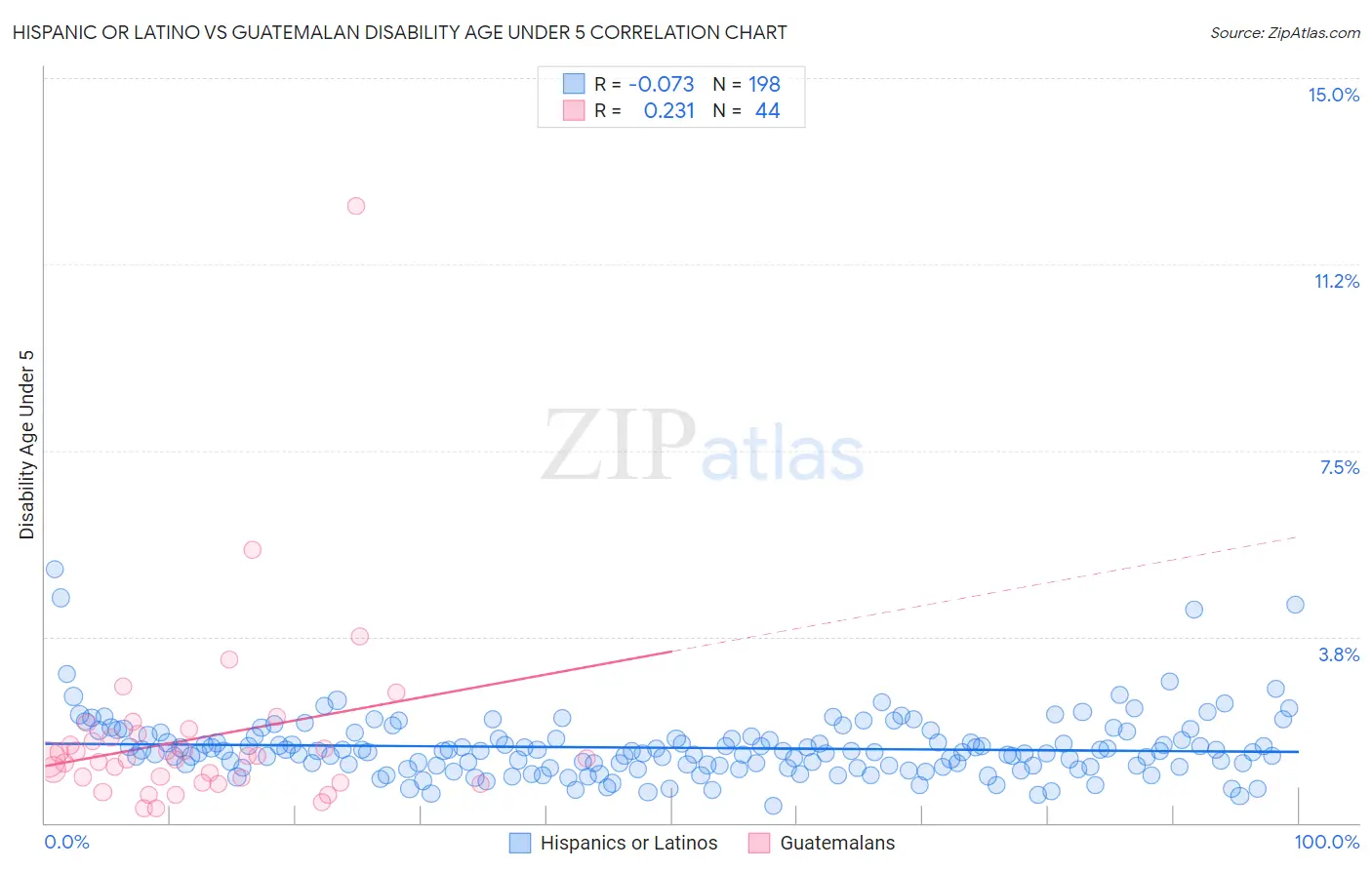 Hispanic or Latino vs Guatemalan Disability Age Under 5