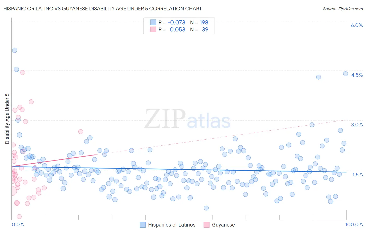 Hispanic or Latino vs Guyanese Disability Age Under 5