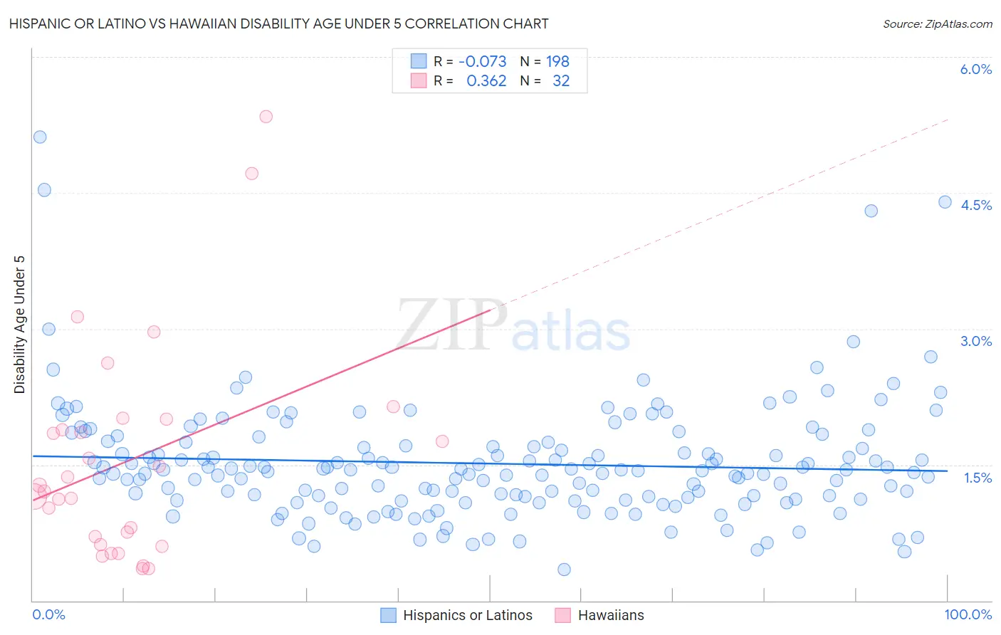 Hispanic or Latino vs Hawaiian Disability Age Under 5