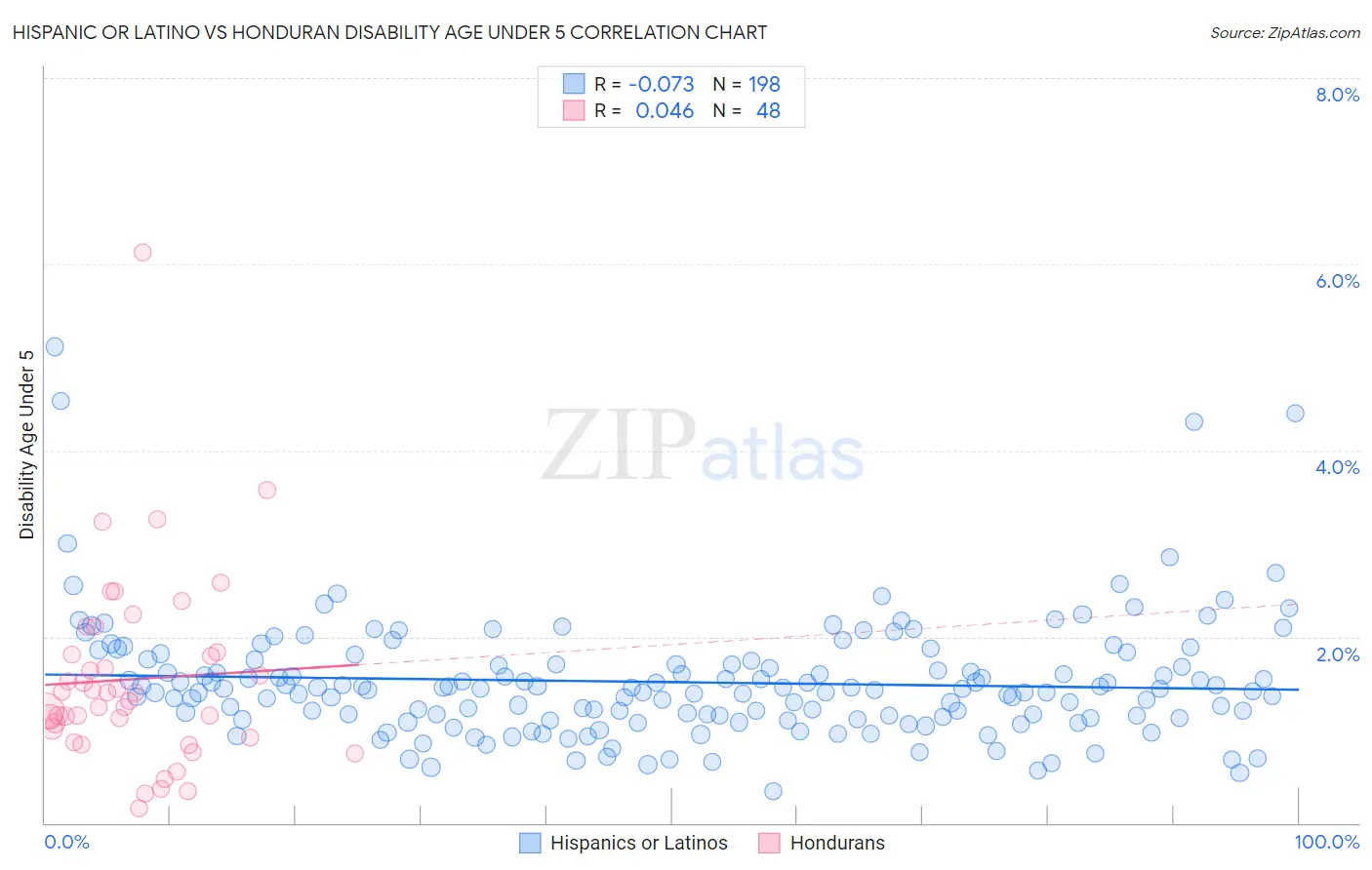 Hispanic or Latino vs Honduran Disability Age Under 5