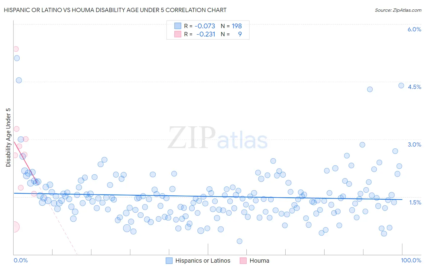 Hispanic or Latino vs Houma Disability Age Under 5