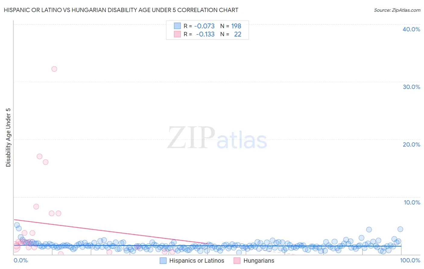 Hispanic or Latino vs Hungarian Disability Age Under 5