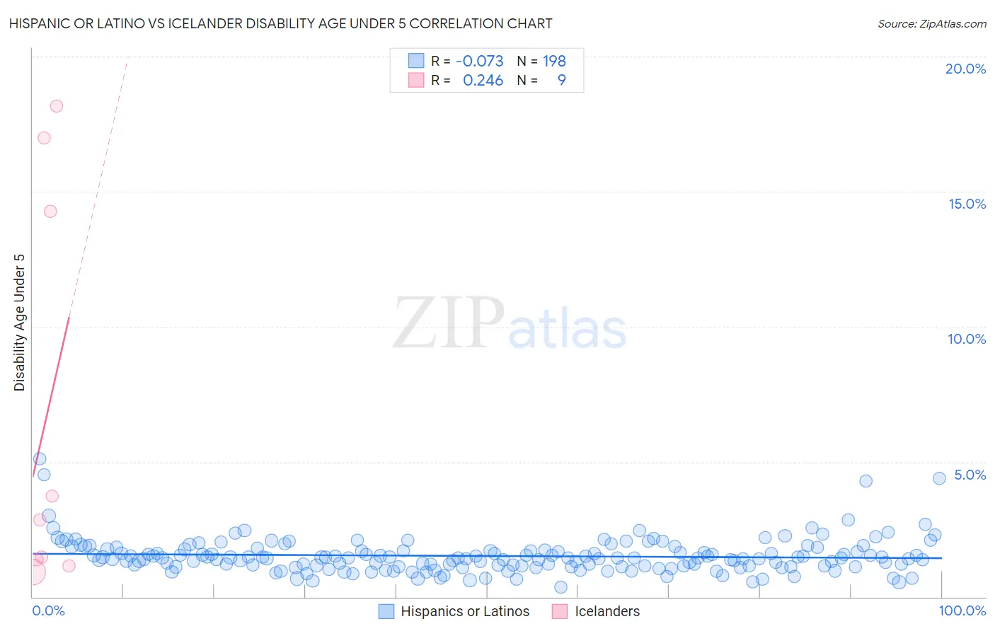 Hispanic or Latino vs Icelander Disability Age Under 5