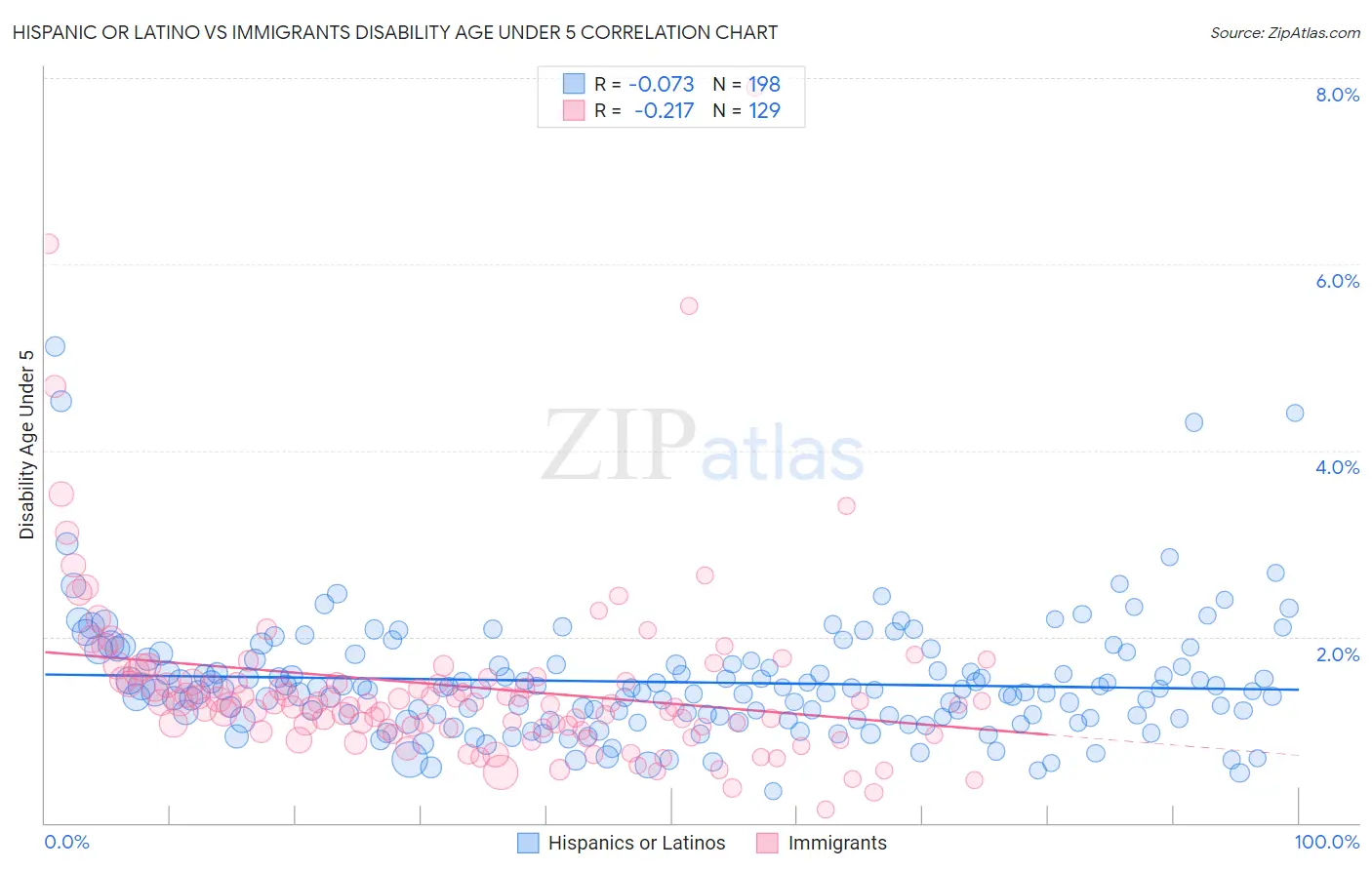 Hispanic or Latino vs Immigrants Disability Age Under 5