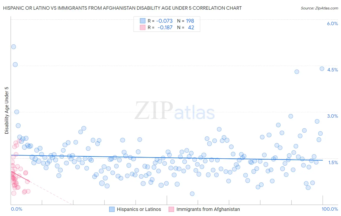Hispanic or Latino vs Immigrants from Afghanistan Disability Age Under 5