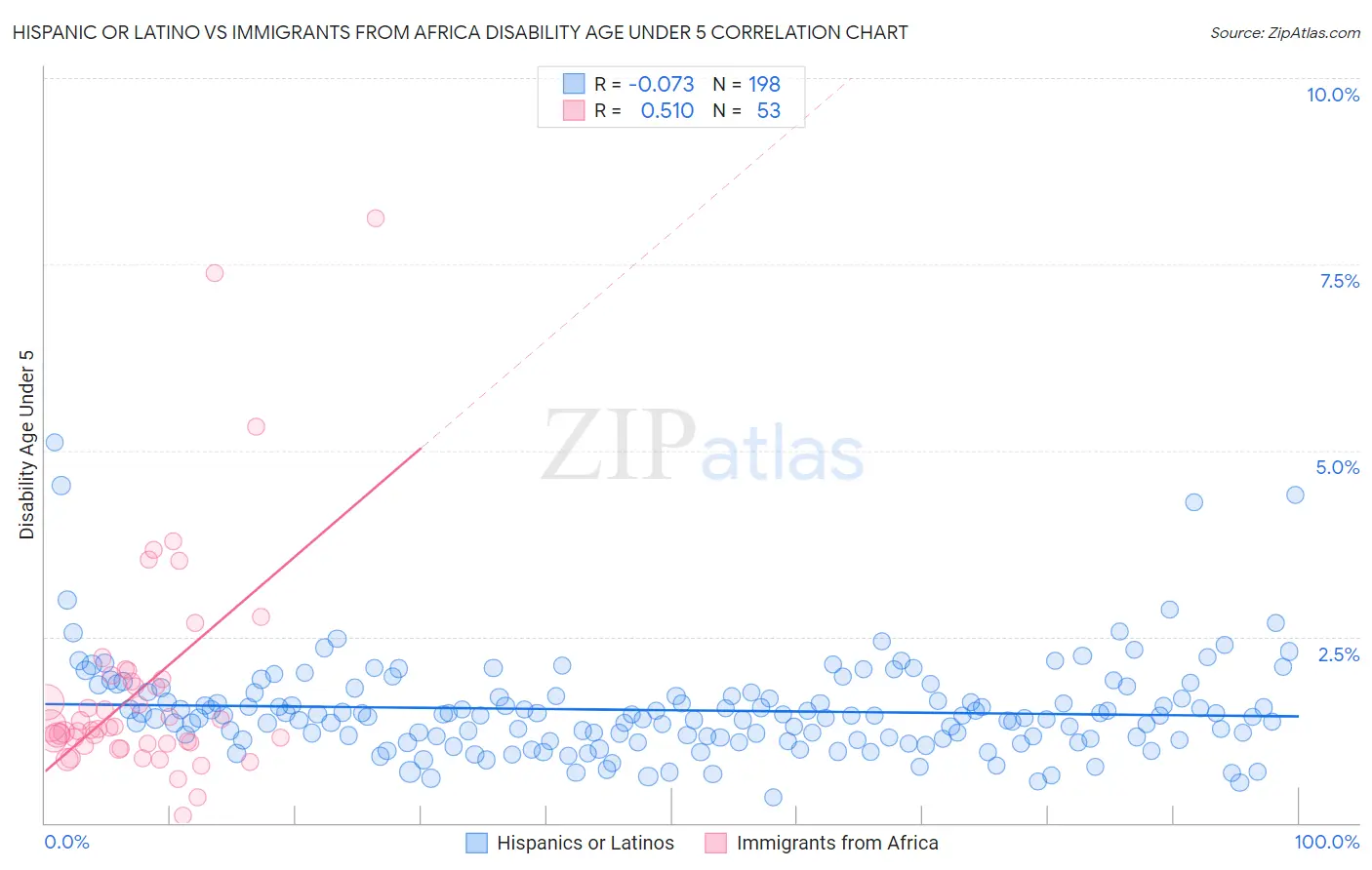 Hispanic or Latino vs Immigrants from Africa Disability Age Under 5