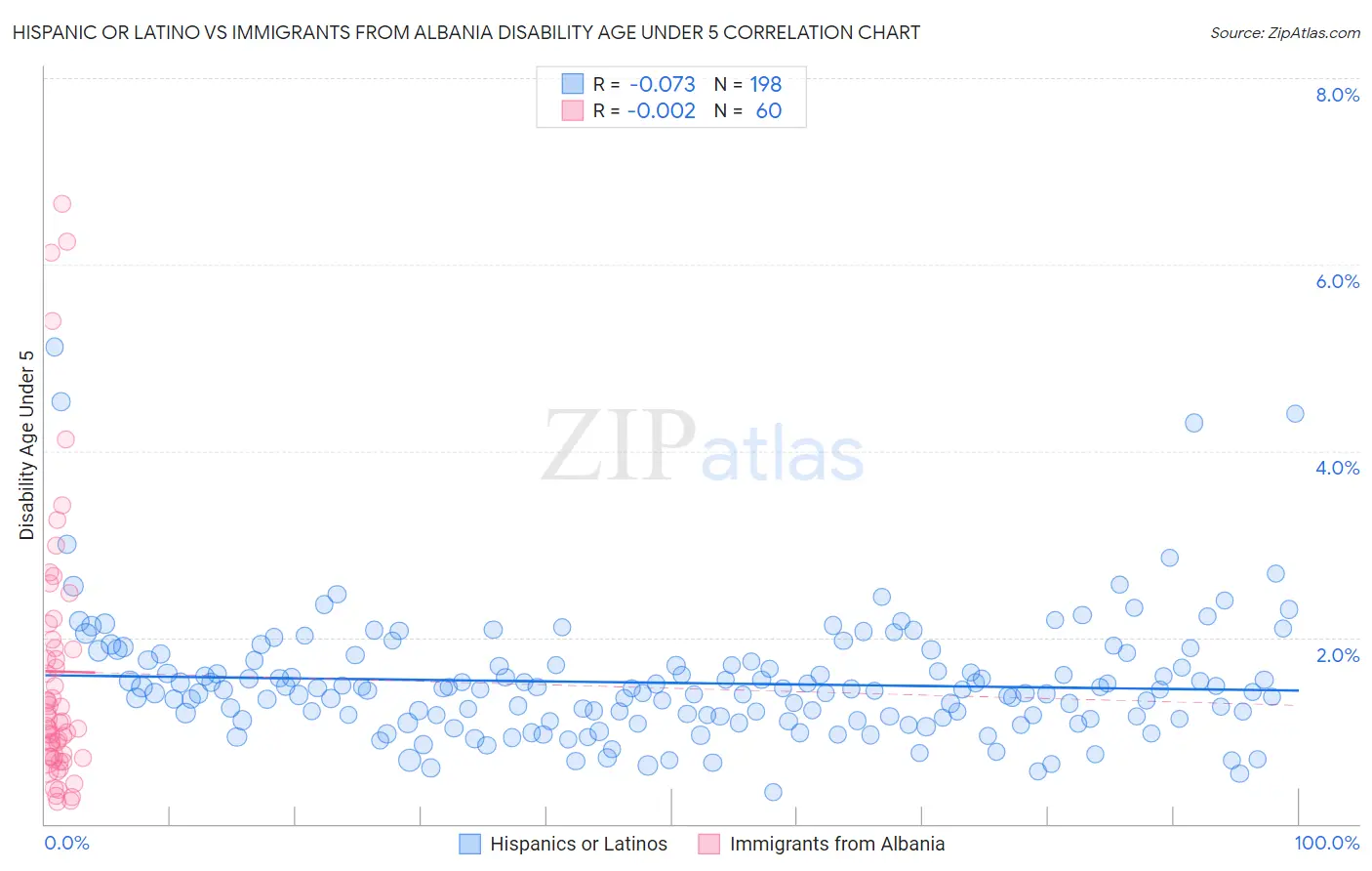 Hispanic or Latino vs Immigrants from Albania Disability Age Under 5