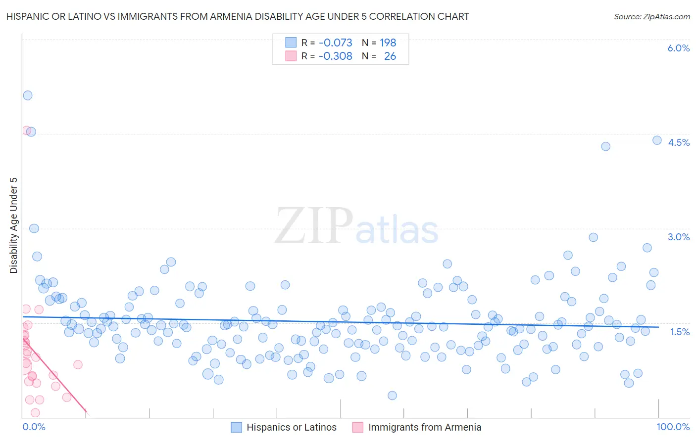 Hispanic or Latino vs Immigrants from Armenia Disability Age Under 5