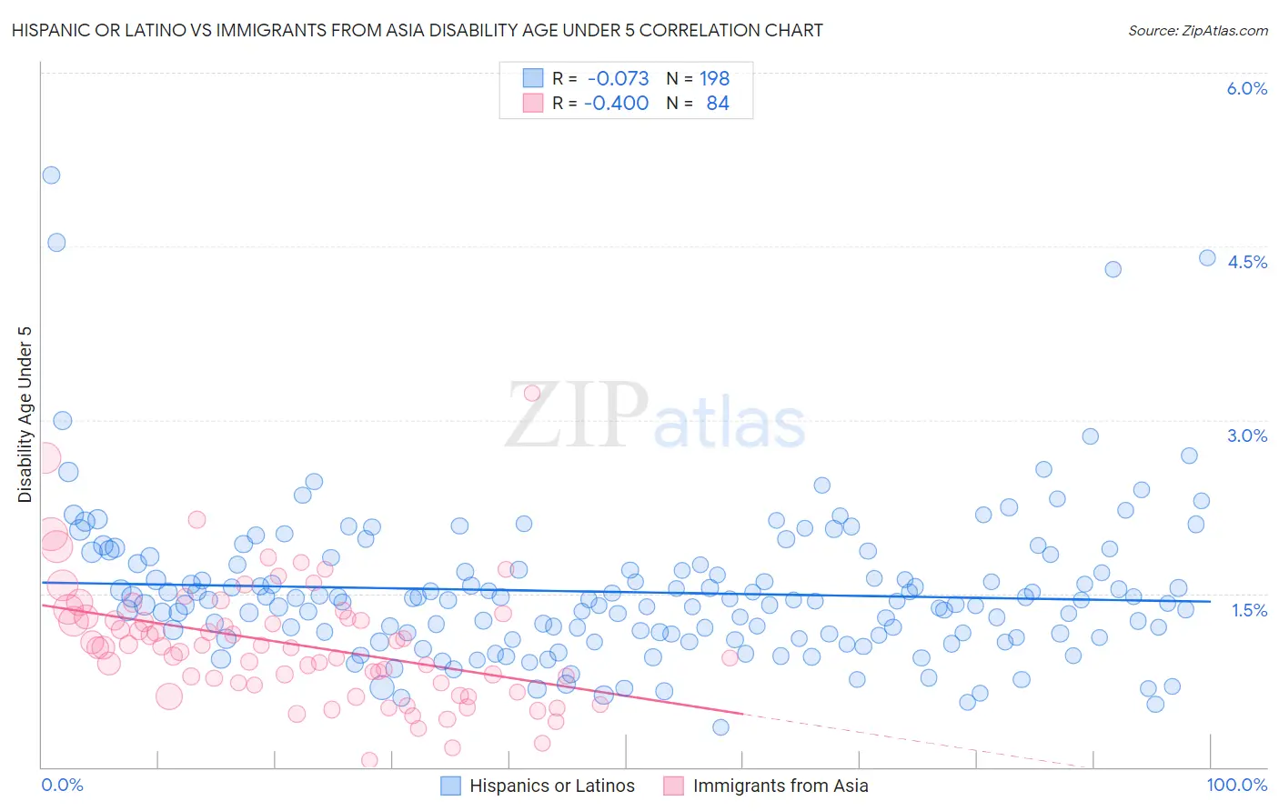 Hispanic or Latino vs Immigrants from Asia Disability Age Under 5