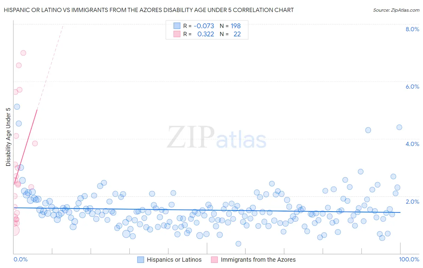 Hispanic or Latino vs Immigrants from the Azores Disability Age Under 5