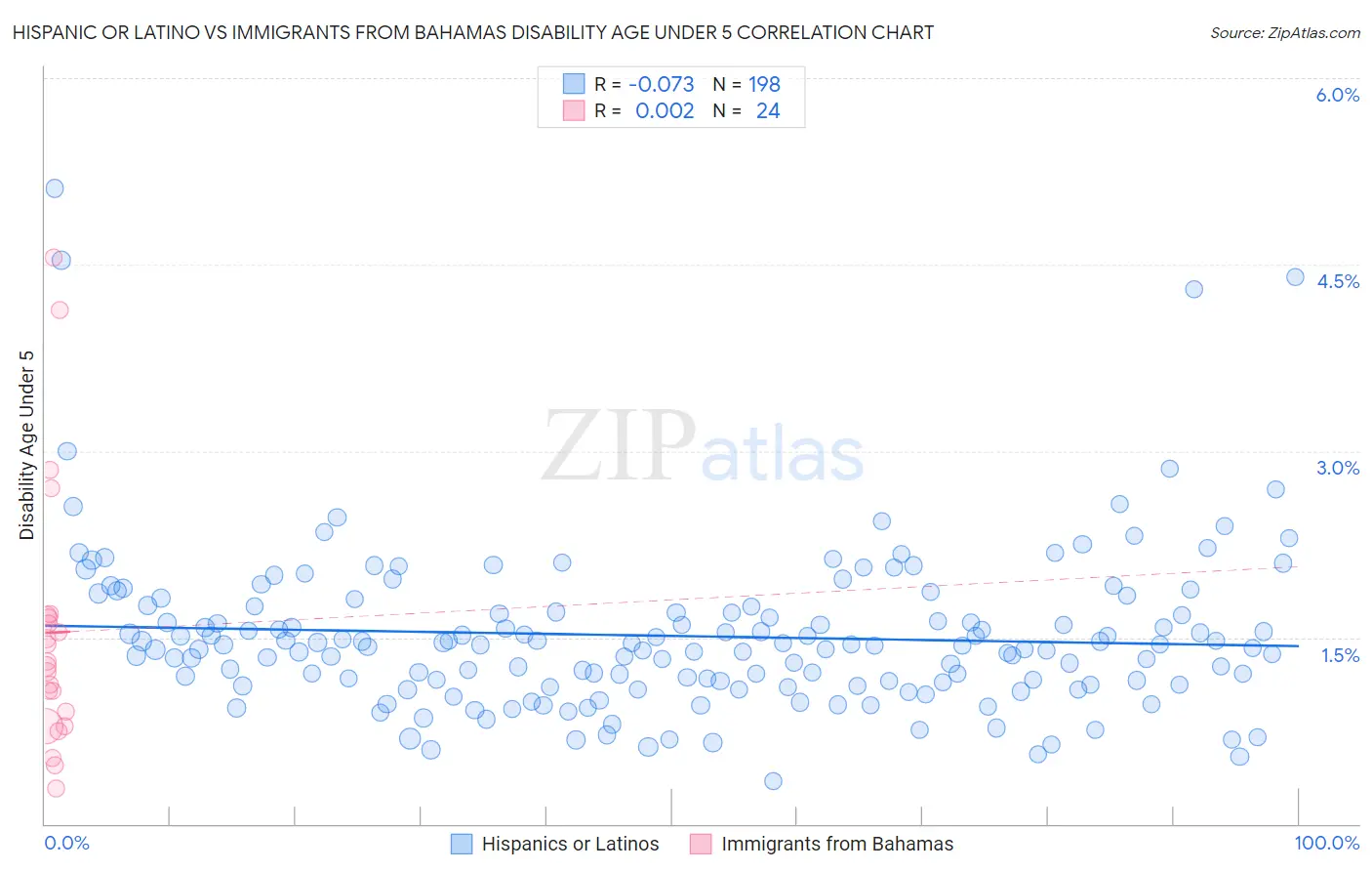 Hispanic or Latino vs Immigrants from Bahamas Disability Age Under 5