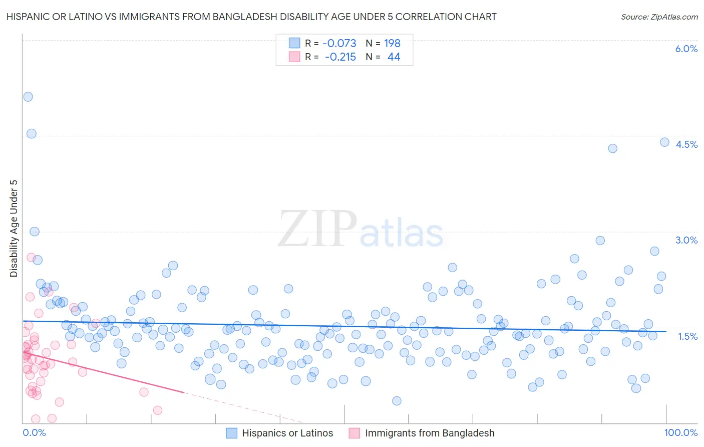 Hispanic or Latino vs Immigrants from Bangladesh Disability Age Under 5