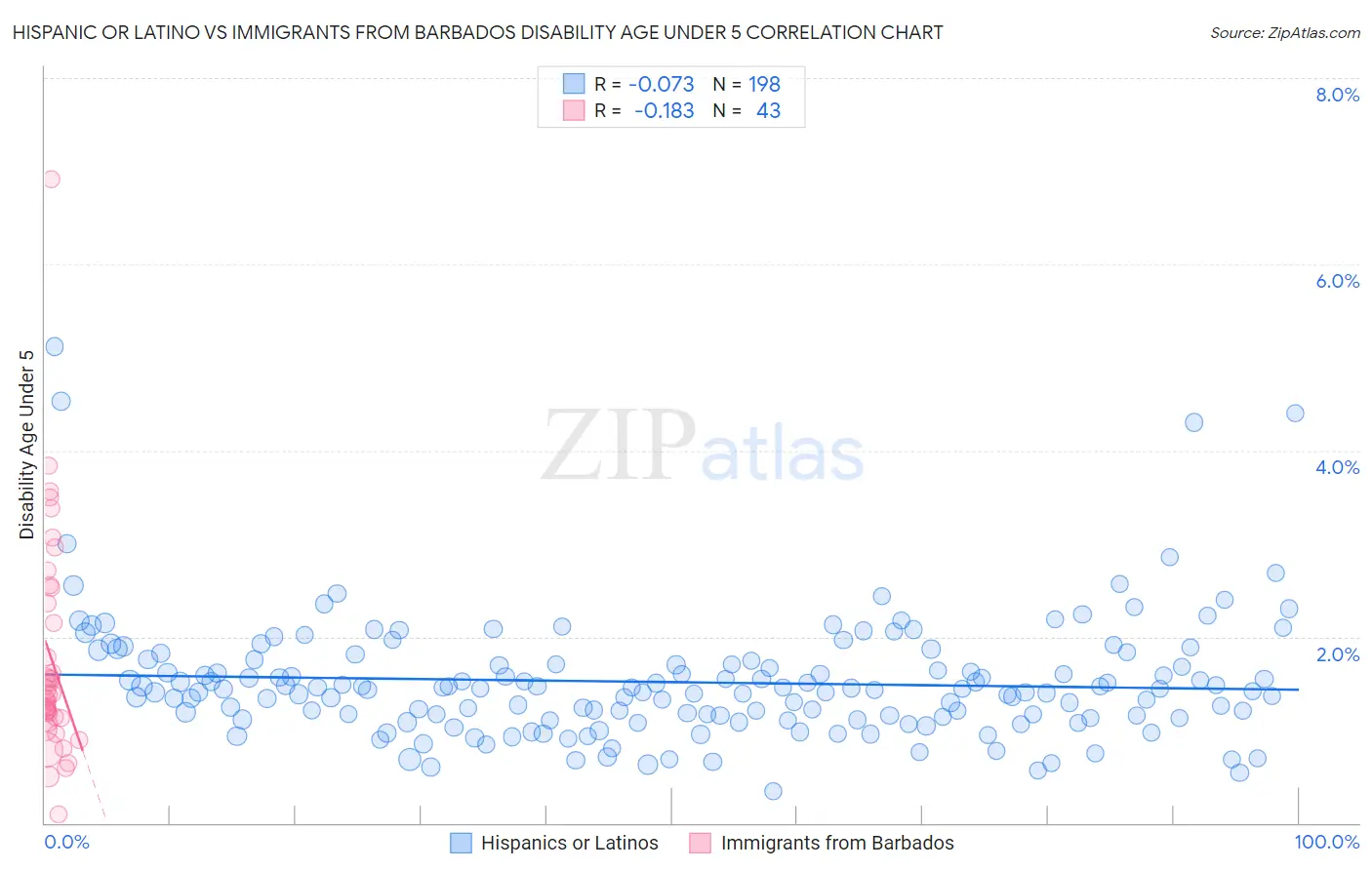 Hispanic or Latino vs Immigrants from Barbados Disability Age Under 5
