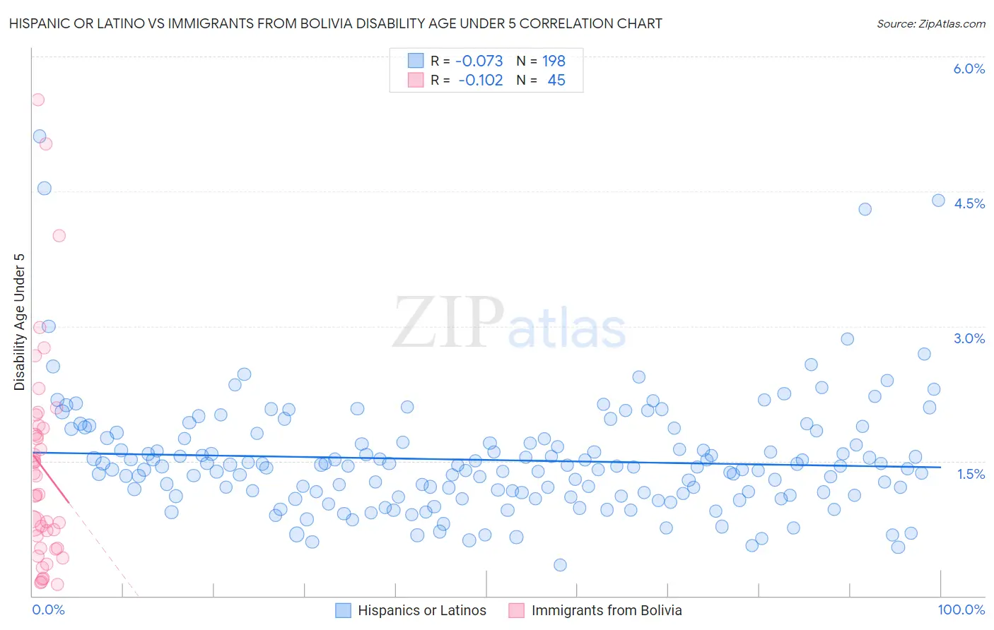 Hispanic or Latino vs Immigrants from Bolivia Disability Age Under 5