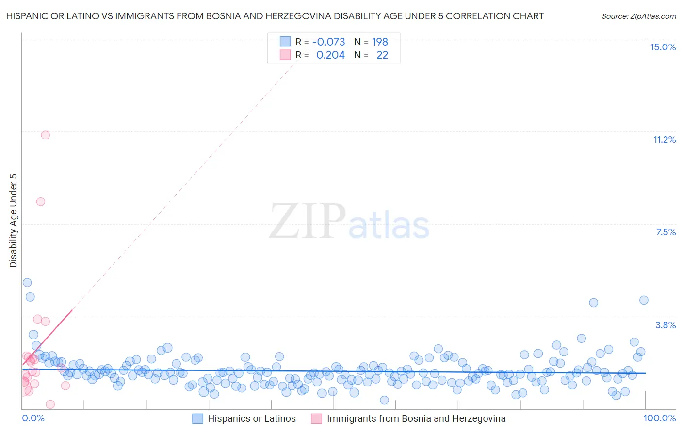 Hispanic or Latino vs Immigrants from Bosnia and Herzegovina Disability Age Under 5