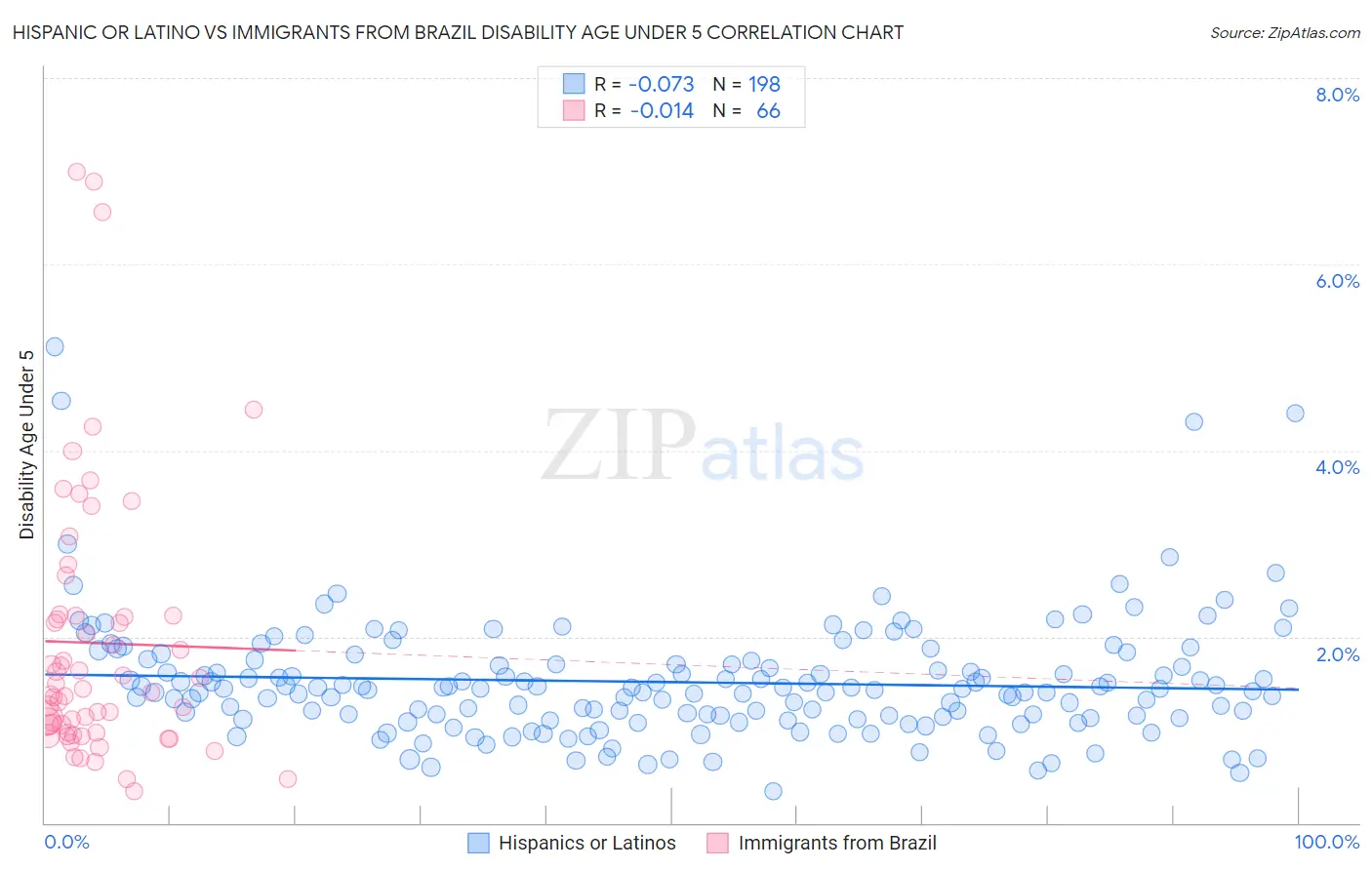Hispanic or Latino vs Immigrants from Brazil Disability Age Under 5