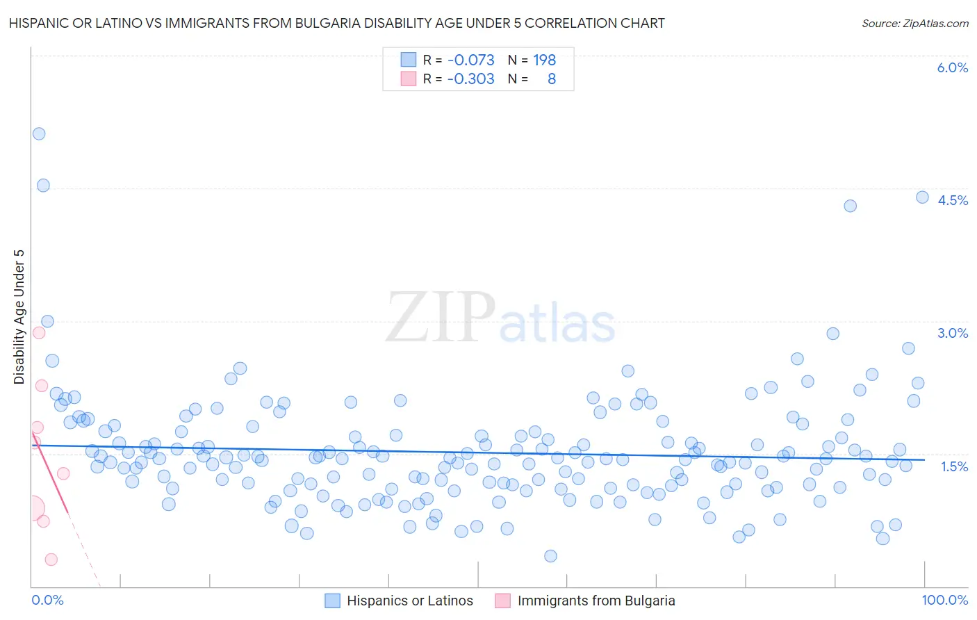 Hispanic or Latino vs Immigrants from Bulgaria Disability Age Under 5