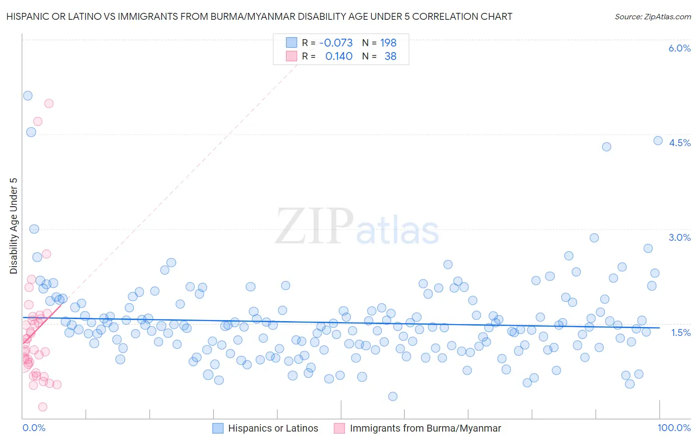 Hispanic or Latino vs Immigrants from Burma/Myanmar Disability Age Under 5