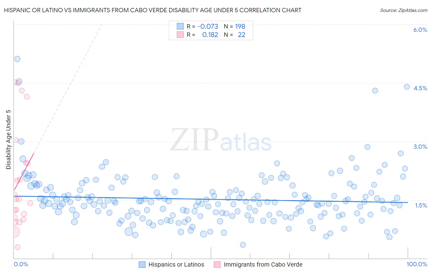 Hispanic or Latino vs Immigrants from Cabo Verde Disability Age Under 5