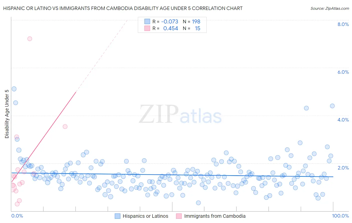 Hispanic or Latino vs Immigrants from Cambodia Disability Age Under 5