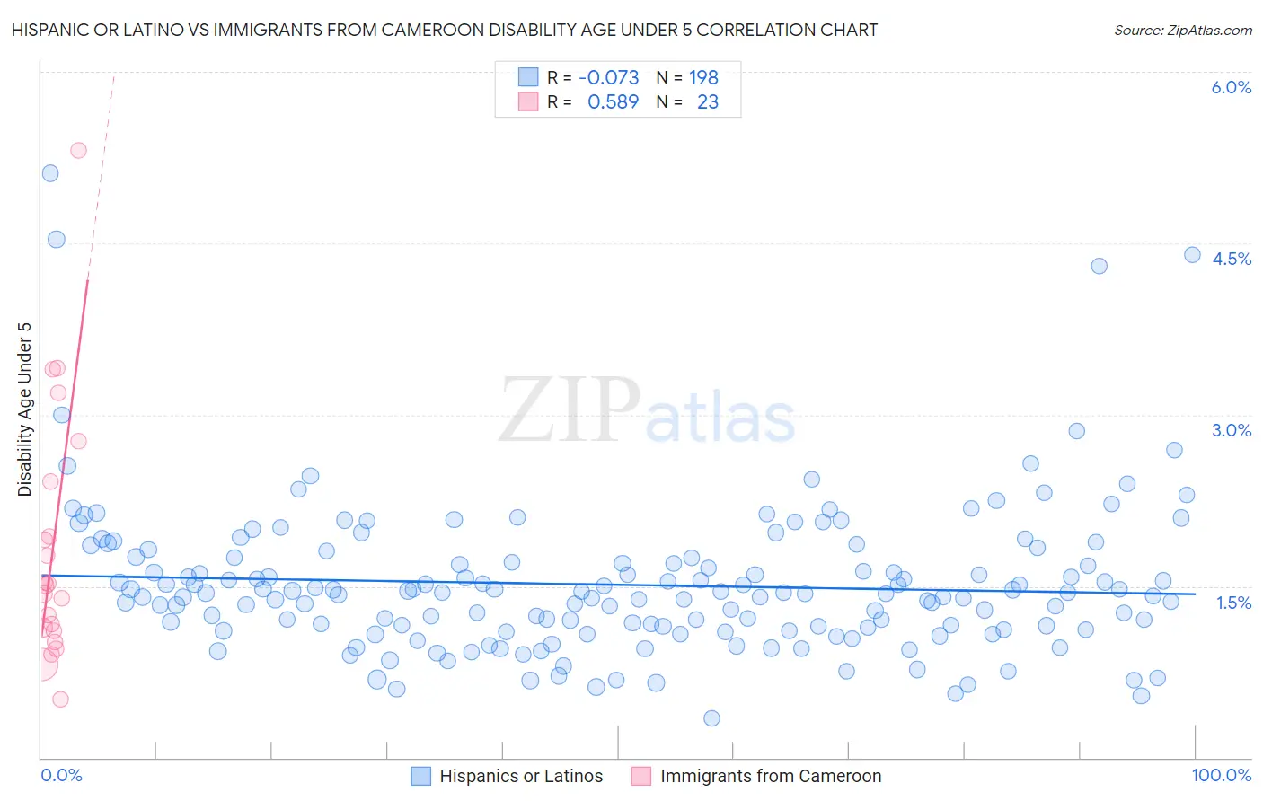 Hispanic or Latino vs Immigrants from Cameroon Disability Age Under 5