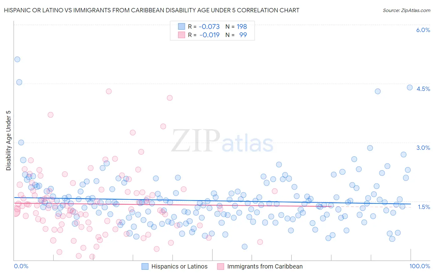 Hispanic or Latino vs Immigrants from Caribbean Disability Age Under 5