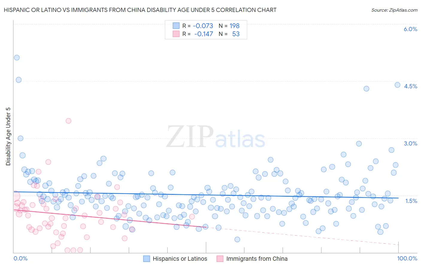 Hispanic or Latino vs Immigrants from China Disability Age Under 5