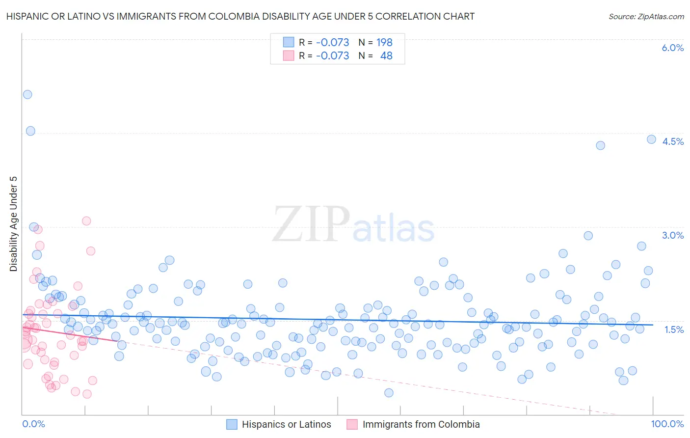 Hispanic or Latino vs Immigrants from Colombia Disability Age Under 5