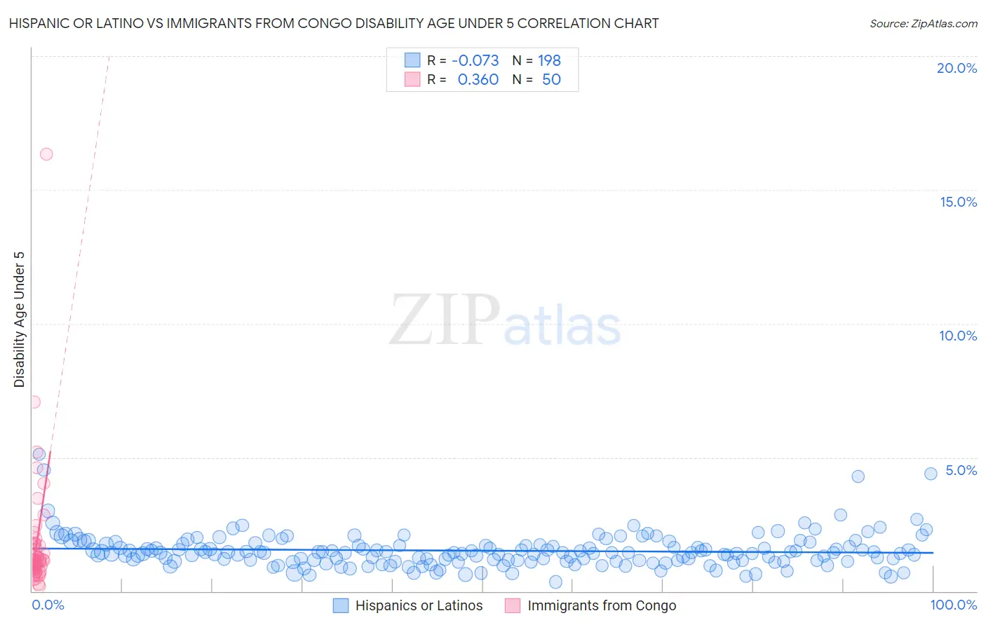 Hispanic or Latino vs Immigrants from Congo Disability Age Under 5