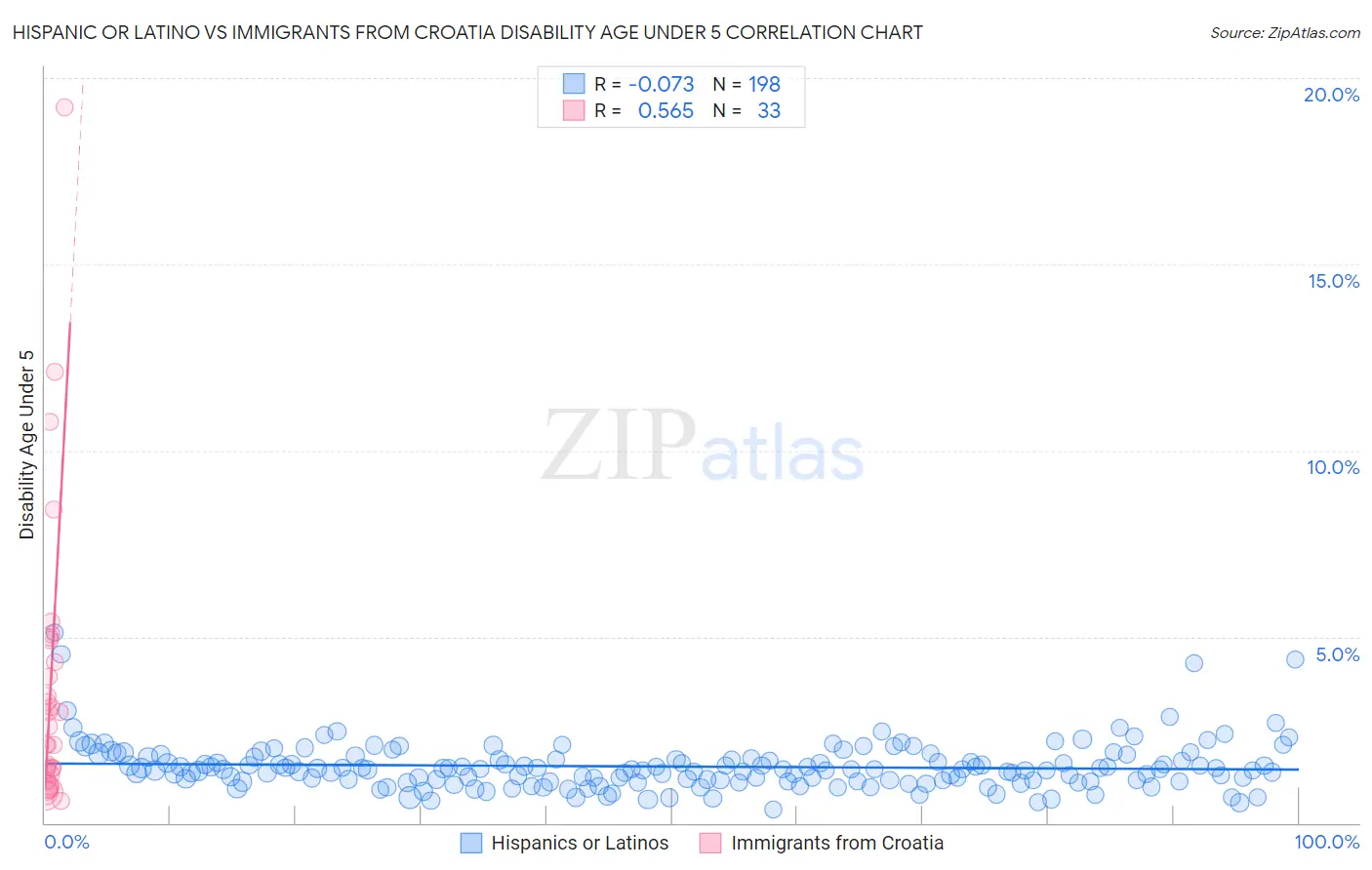 Hispanic or Latino vs Immigrants from Croatia Disability Age Under 5