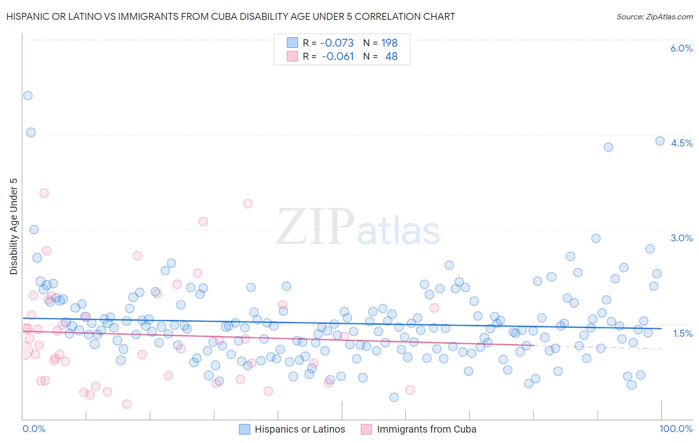 Hispanic or Latino vs Immigrants from Cuba Disability Age Under 5