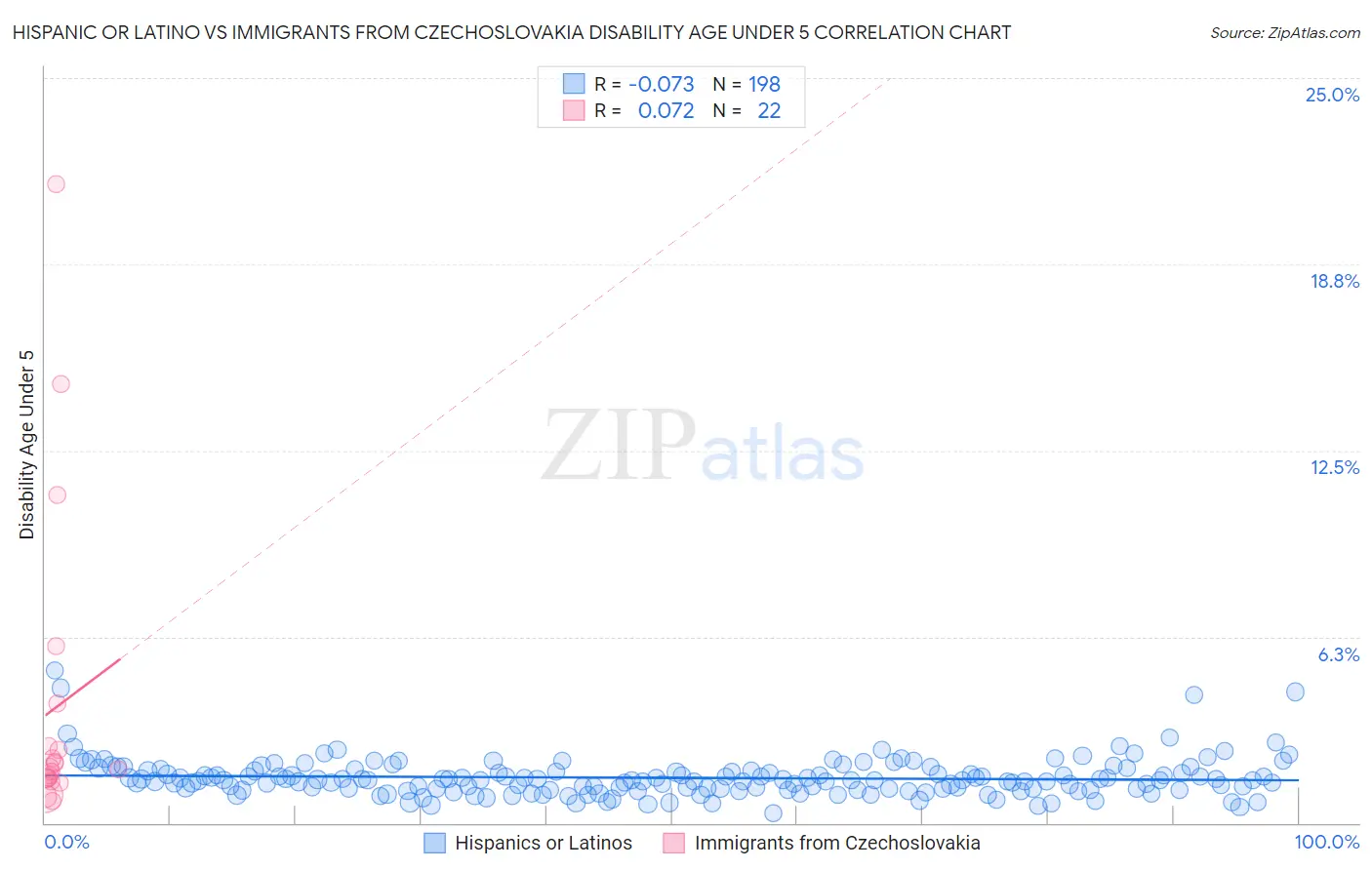 Hispanic or Latino vs Immigrants from Czechoslovakia Disability Age Under 5