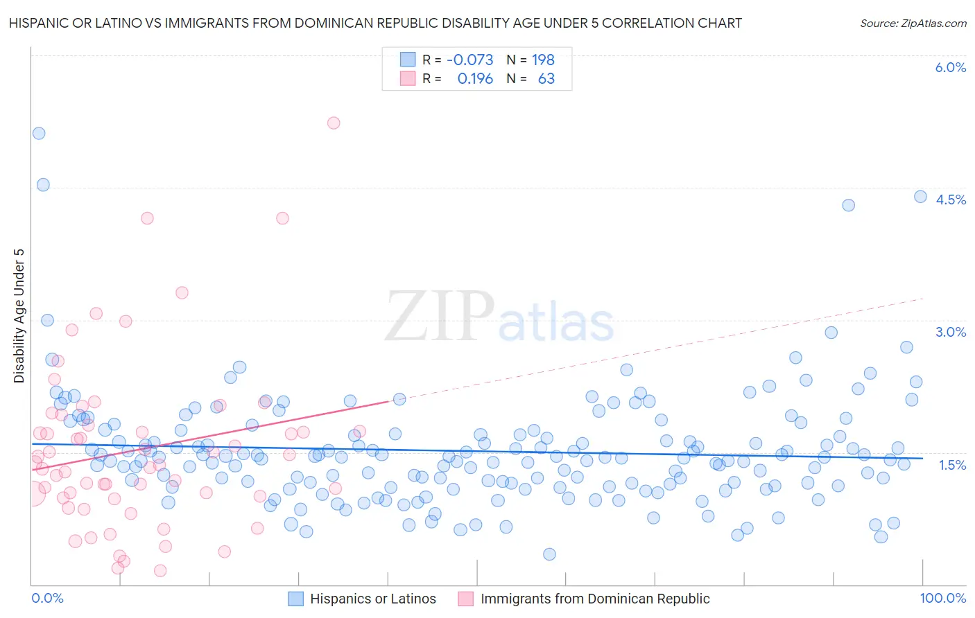 Hispanic or Latino vs Immigrants from Dominican Republic Disability Age Under 5