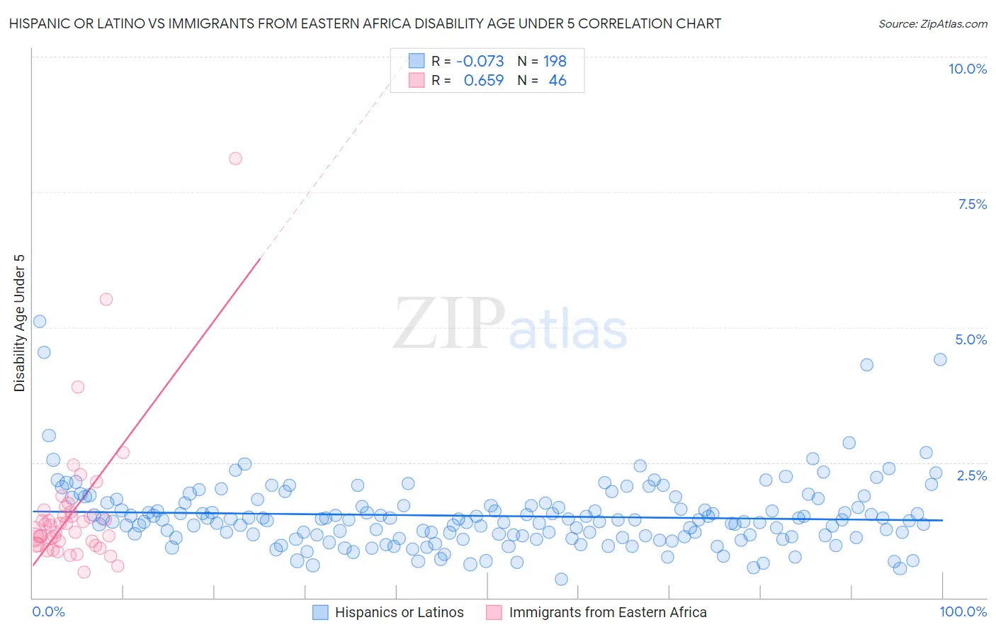 Hispanic or Latino vs Immigrants from Eastern Africa Disability Age Under 5