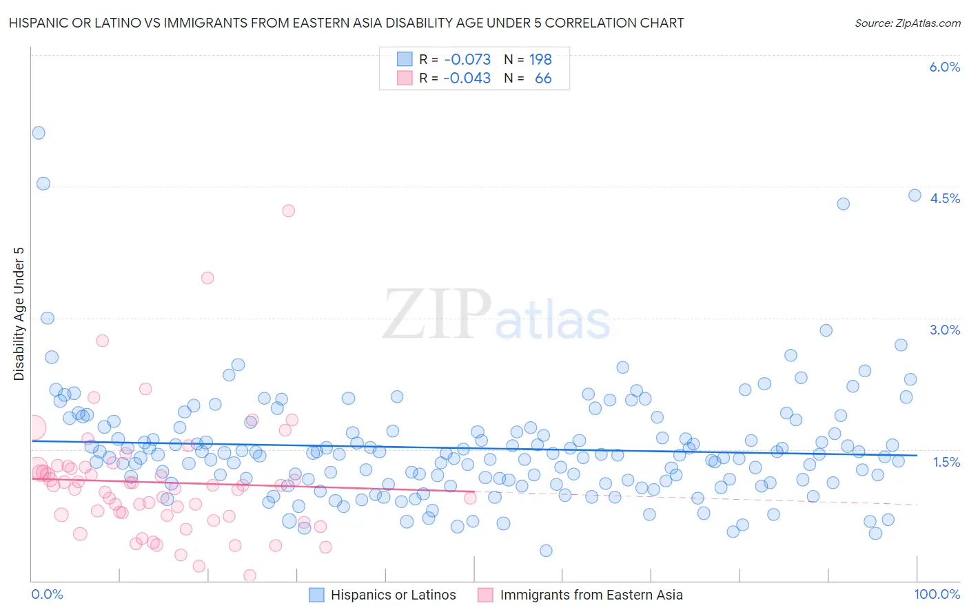 Hispanic or Latino vs Immigrants from Eastern Asia Disability Age Under 5