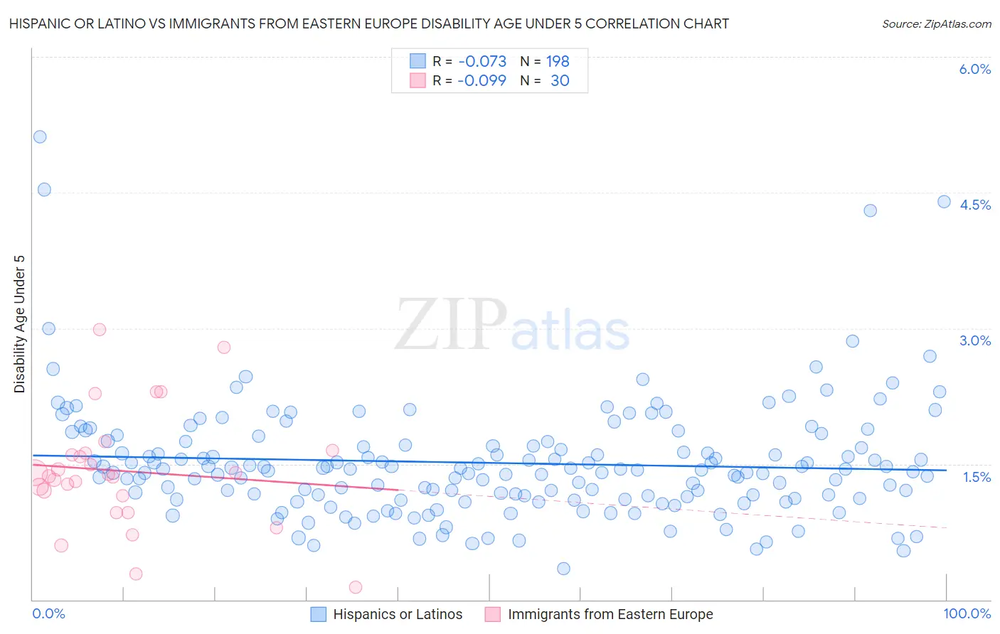 Hispanic or Latino vs Immigrants from Eastern Europe Disability Age Under 5