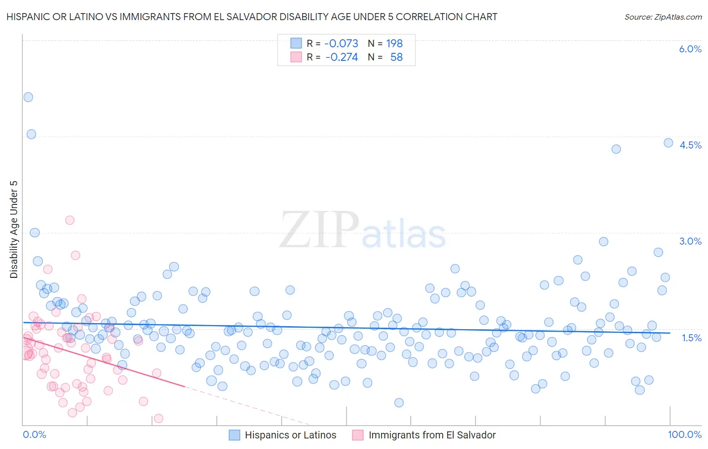 Hispanic or Latino vs Immigrants from El Salvador Disability Age Under 5