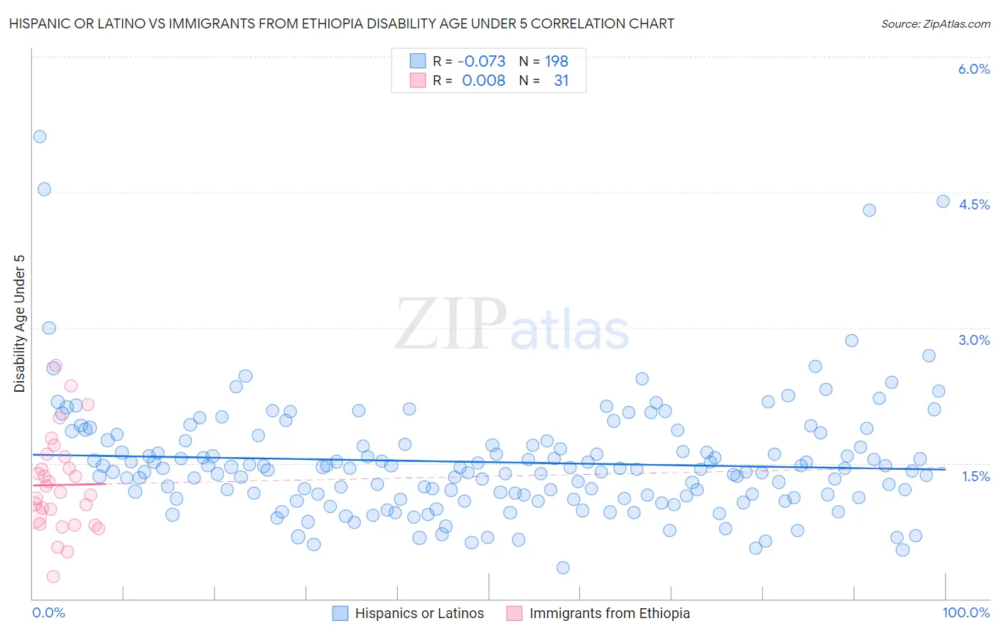 Hispanic or Latino vs Immigrants from Ethiopia Disability Age Under 5